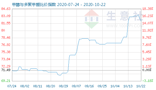 10月22日甲醇與多聚甲醛比價指數(shù)圖