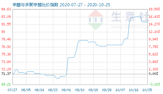 10月25日甲醇與多聚甲醛比價(jià)指數(shù)圖