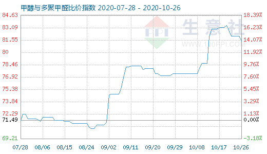 10月26日甲醇與多聚甲醛比價指數圖