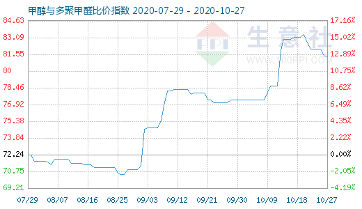 10月27日甲醇與多聚甲醛比價(jià)指數(shù)圖