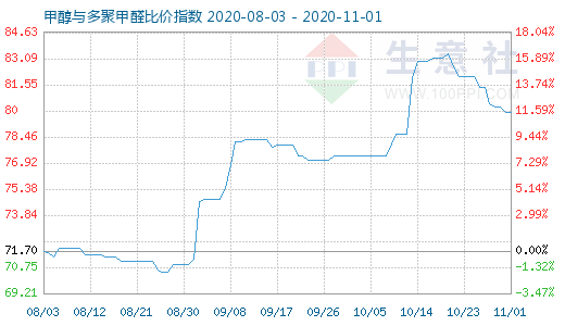 11月1日甲醇與多聚甲醛比價(jià)指數(shù)圖