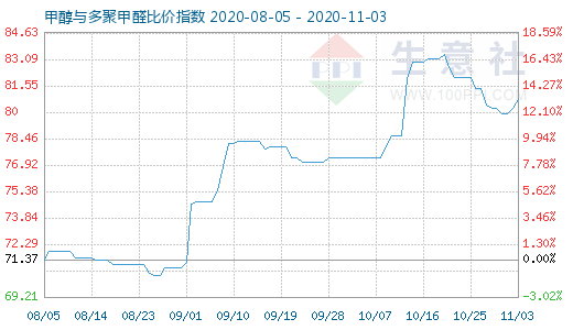 11月3日甲醇與多聚甲醛比價指數(shù)圖