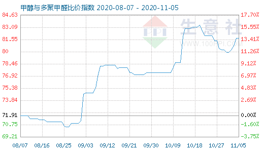 11月5日甲醇與多聚甲醛比價指數圖