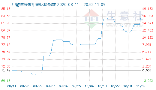 11月9日甲醇與多聚甲醛比價指數圖
