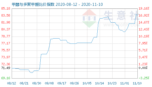11月10日甲醇與多聚甲醛比價指數圖