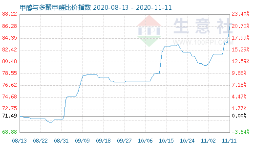 11月11日甲醇與多聚甲醛比價指數圖