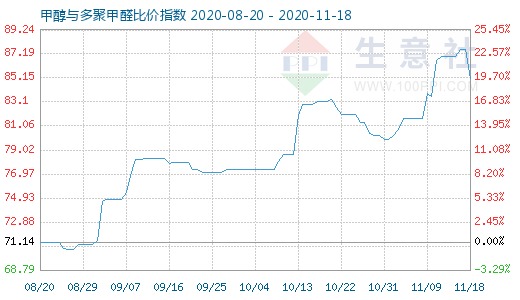 11月18日甲醇與多聚甲醛比價指數圖
