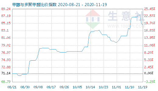 11月19日甲醇與多聚甲醛比價(jià)指數(shù)圖