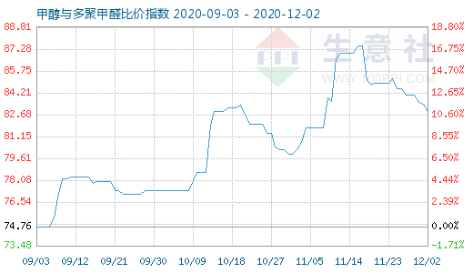 12月2日甲醇與多聚甲醛比價指數圖