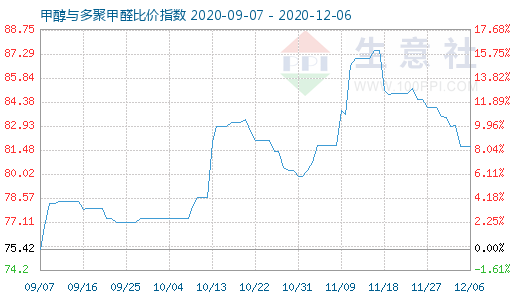 12月6日甲醇與多聚甲醛比價指數圖