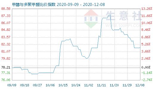 12月8日甲醇與多聚甲醛比價指數圖