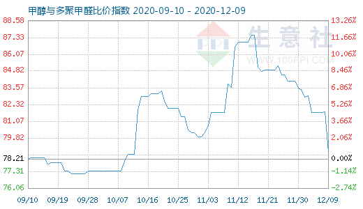 12月9日甲醇與多聚甲醛比價指數圖