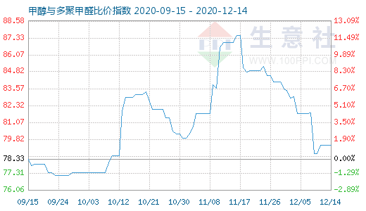12月14日甲醇與多聚甲醛比價(jià)指數(shù)圖