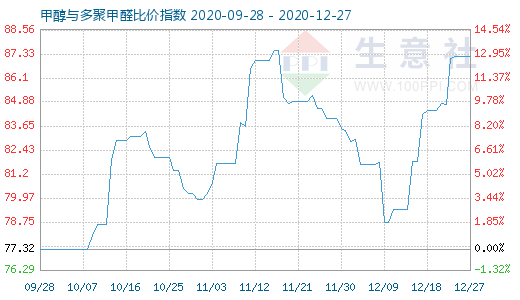 12月27日甲醇與多聚甲醛比價指數圖