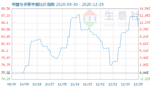 12月29日甲醇與多聚甲醛比價指數圖