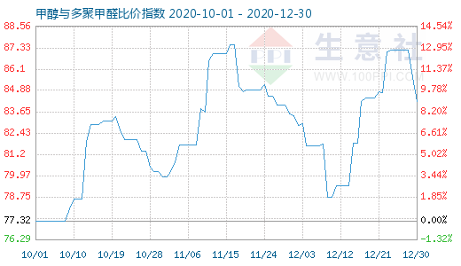 12月30日甲醇與多聚甲醛比價指數(shù)圖