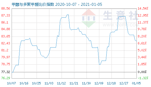 1月5日甲醇與多聚甲醛比價(jià)指數(shù)圖