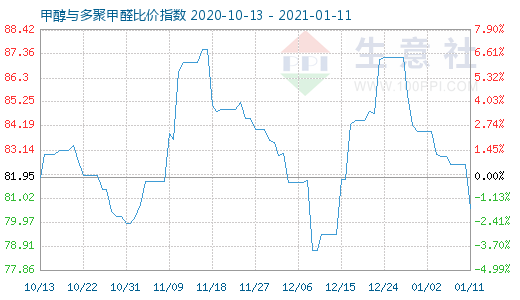 1月11日甲醇與多聚甲醛比價指數圖
