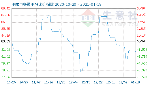 1月18日甲醇與多聚甲醛比價指數圖