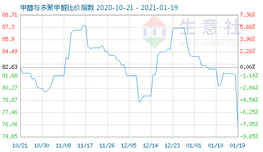 1月19日甲醇與多聚甲醛比價指數圖