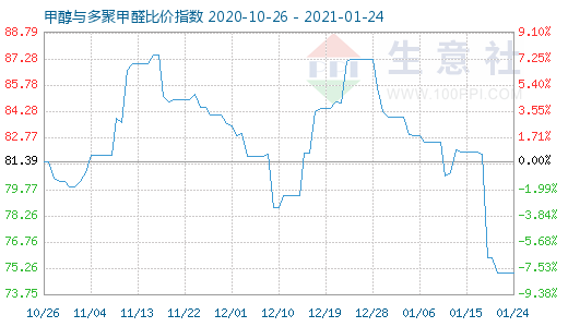 1月24日甲醇與多聚甲醛比價指數(shù)圖