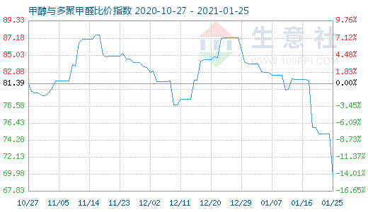 1月25日甲醇與多聚甲醛比價指數(shù)圖