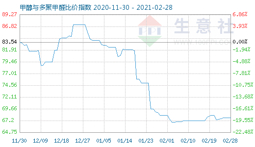 2月28日甲醇與多聚甲醛比價(jià)指數(shù)圖