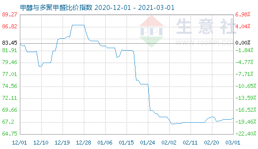 3月1日甲醇與多聚甲醛比價指數(shù)圖