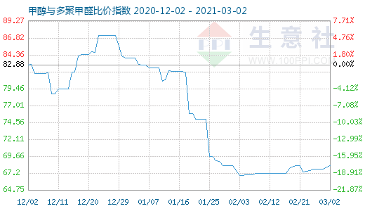 3月2日甲醇與多聚甲醛比價指數圖