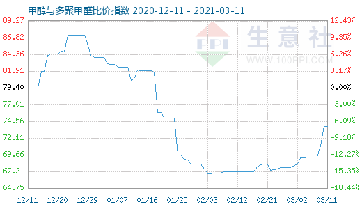 3月11日甲醇與多聚甲醛比價指數(shù)圖