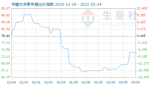 3月14日甲醇與多聚甲醛比價指數圖