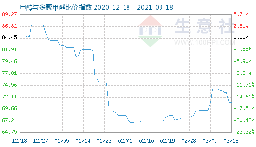 3月18日甲醇與多聚甲醛比價指數圖