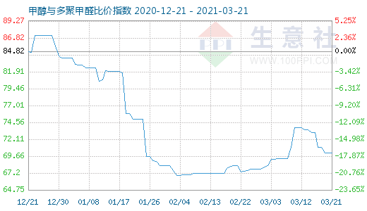 3月21日甲醇與多聚甲醛比價指數圖