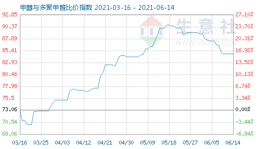 6月14日甲醇與多聚甲醛比價(jià)指數(shù)圖