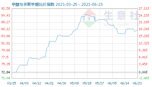 6月23日甲醇與多聚甲醛比價(jià)指數(shù)圖