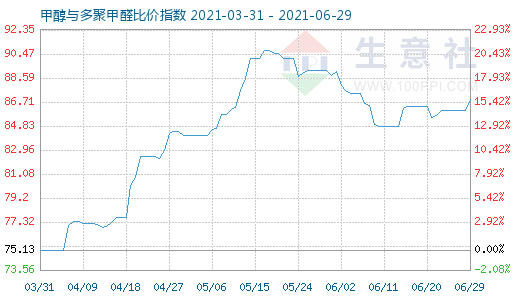 6月29日甲醇與多聚甲醛比價(jià)指數(shù)圖