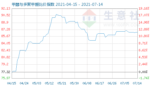 7月14日甲醇與多聚甲醛比價指數(shù)圖