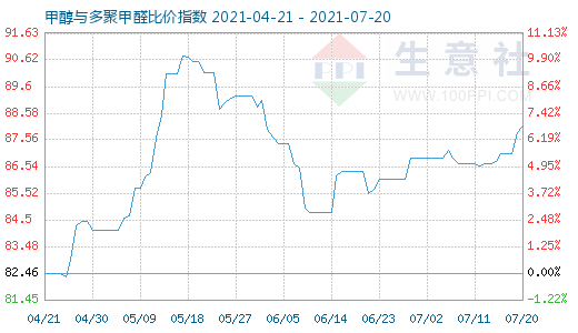 7月20日甲醇與多聚甲醛比價指數(shù)圖
