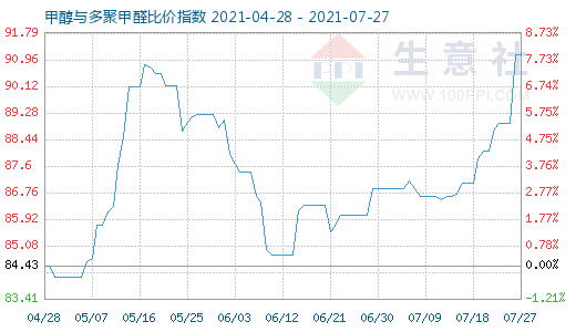 7月27日甲醇與多聚甲醛比價(jià)指數(shù)圖