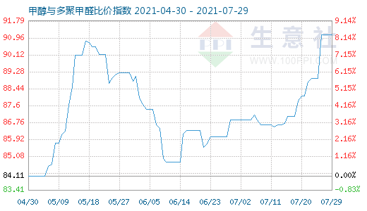 7月29日甲醇與多聚甲醛比價(jià)指數(shù)圖