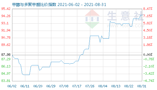 8月31日甲醇與多聚甲醛比價指數(shù)圖