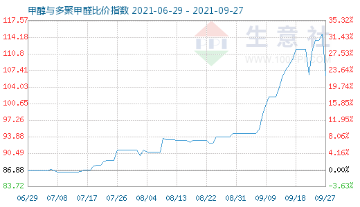 9月27日甲醇與多聚甲醛比價指數(shù)圖