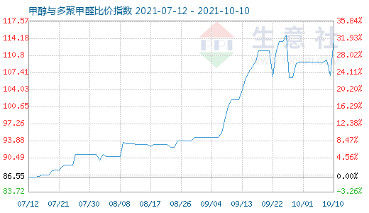 10月10日甲醇與多聚甲醛比價指數(shù)圖