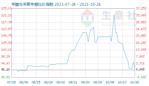 10月26日甲醇與多聚甲醛比價指數圖