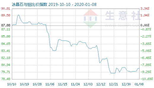 1月8日冰晶石與鋁比價指數(shù)圖