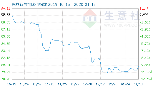 1月13日冰晶石與鋁比價指數圖