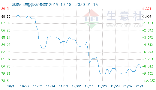 1月16日冰晶石與鋁比價指數圖
