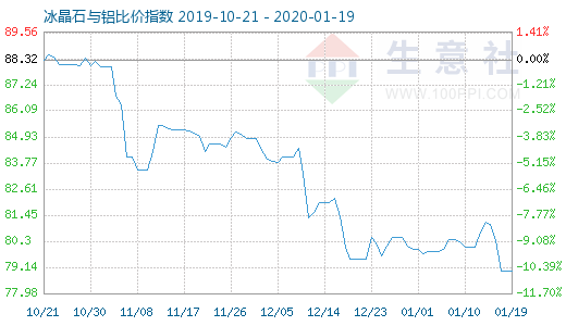1月19日冰晶石與鋁比價(jià)指數(shù)圖