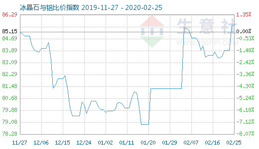 2月25日冰晶石與鋁比價指數圖