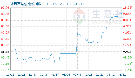 3月11日冰晶石與鋁比價(jià)指數(shù)圖